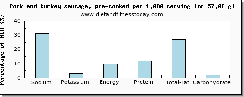 sodium and nutritional content in pork sausage